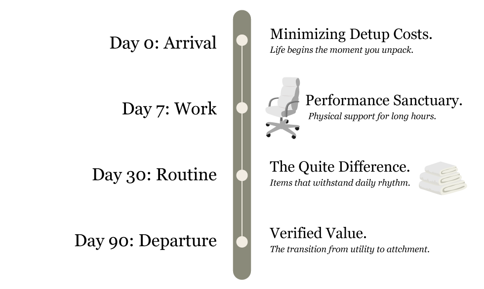 Timeline: Day 0 Arrival, Day 7 Work, Day 30 Routine, Day 90 Departure